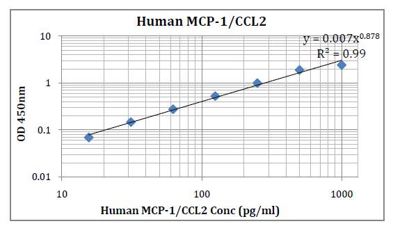 Human MCP-1/CCL2 (Monocyte Chemotactic Protein1) Pre-Coated ELISA Kit